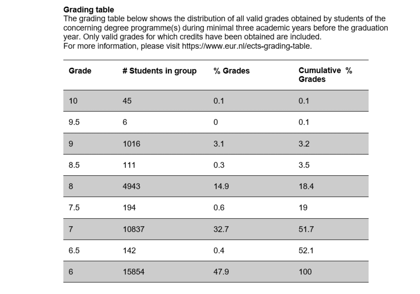 ECTS Grading table Erasmus University Rotterdam